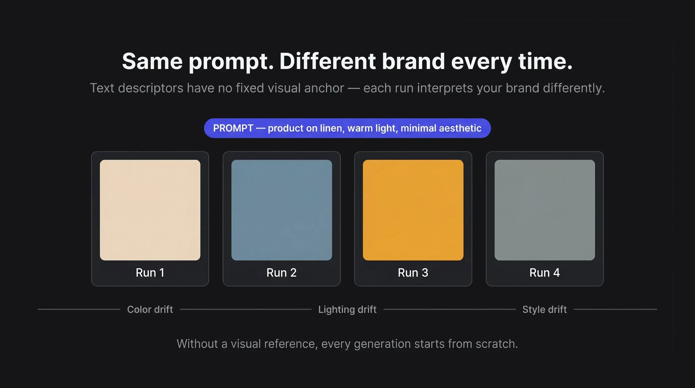 Four side-by-side output cards in different colors showing how the same text prompt produces different brand outputs each run